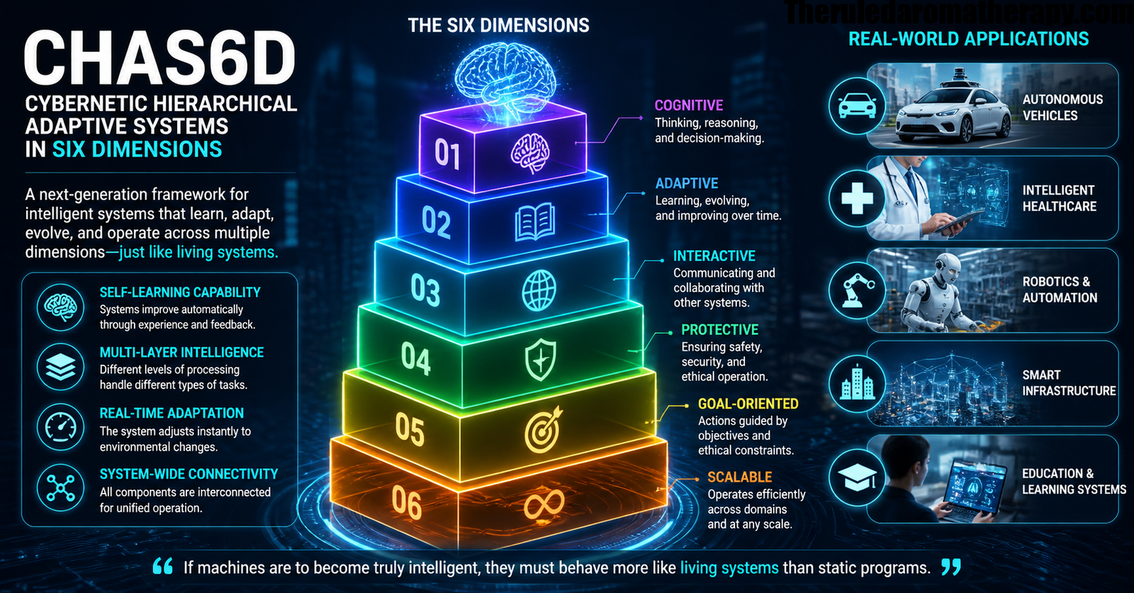 Futuristic visualization of CHAS6D showing a six-dimensional adaptive AI system with interconnected cybernetic layers and digital networks